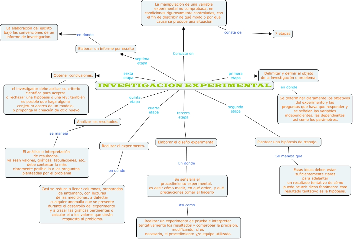 mapa conceptual de la investigacion experimental